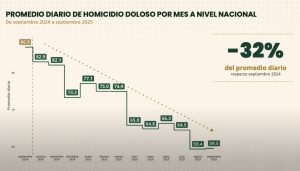 México registra la mayor baja de homicidios en nueve años: 32% menos en el primer año de Claudia Sheinbaum