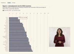 México, con la tasa de desempleo más baja de la OCDE; Finlandia y España, las más altas