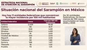 Sarampión acumula casi 9,500 casos a nivel nacional; Tabasco entre las 11 entidades con mayor incidencia